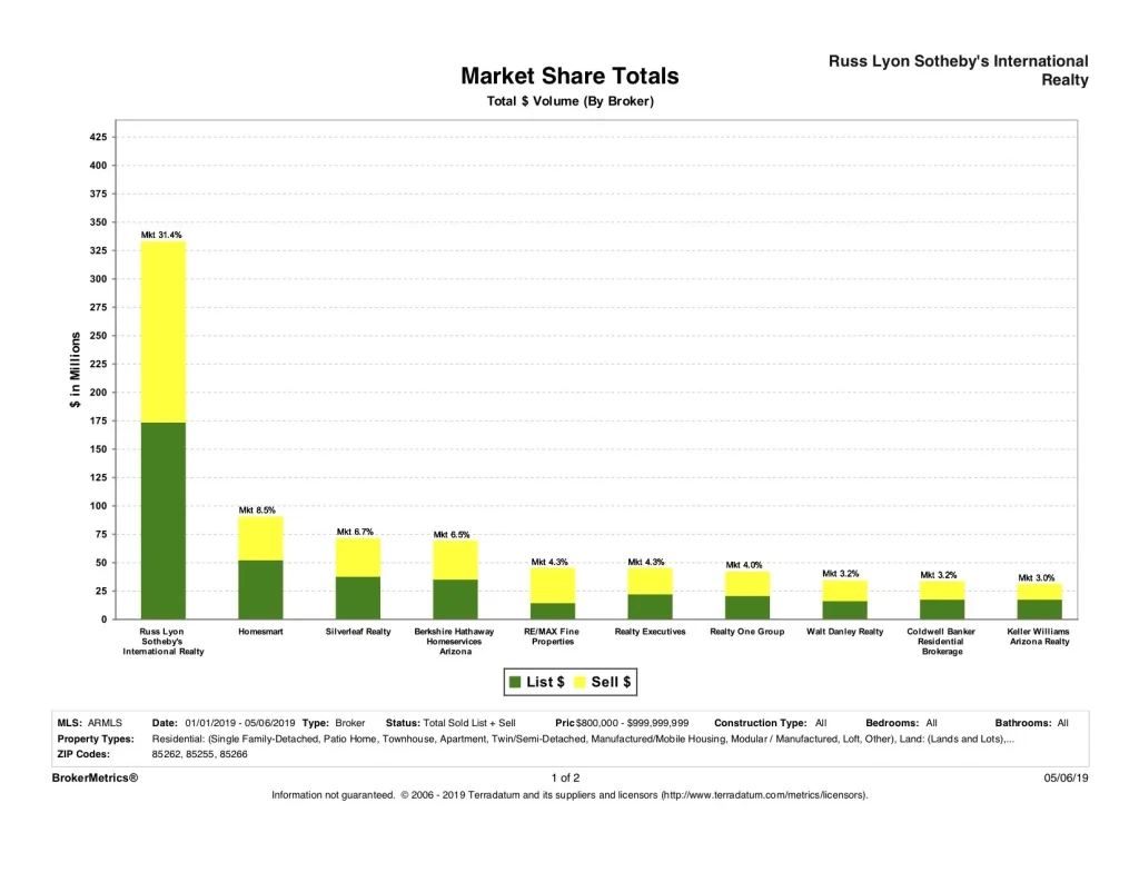 When is the best time to sell my home?
